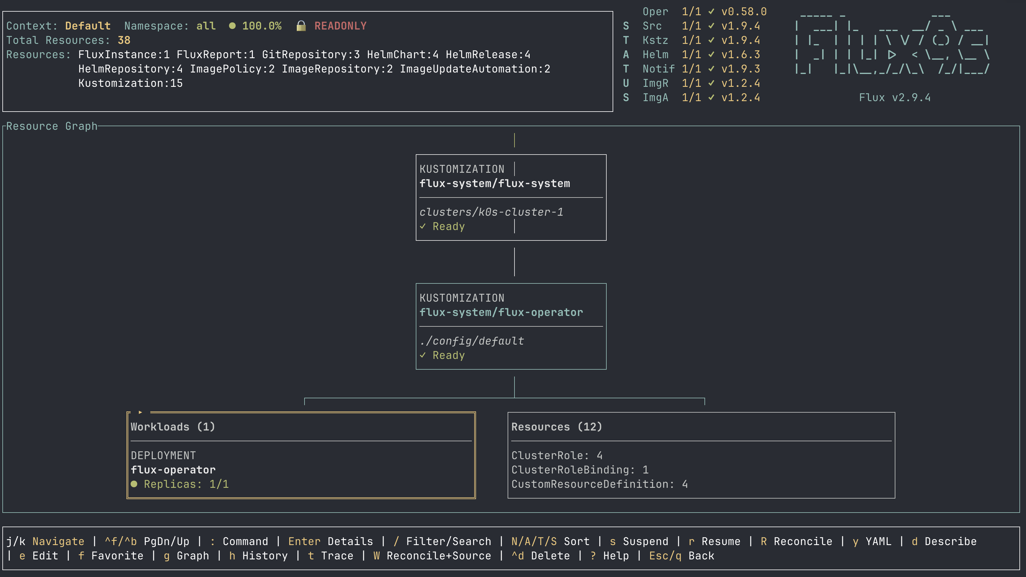 The flux9s graph view: a Kustomization&rsquo;s downstream Kustomization with its workloads and managed resources, drawn in the terminal