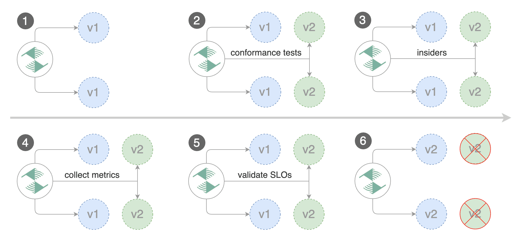 Flagger A/B Testing Stages